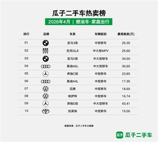 瓜子二手车4月热卖榜：小长假前后家庭用车需求激增 个人直卖价格普遍高于传统渠道