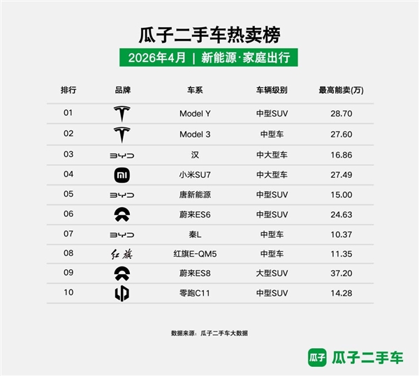瓜子二手车4月热卖榜：小长假前后家庭用车需求激增 个人直卖价格普遍高于传统渠道